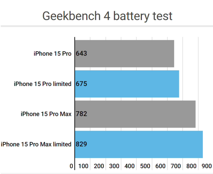 卢市镇apple维修站iPhone15Pro的ProMotion高刷功能耗电吗