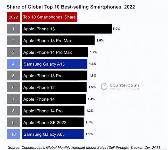 卢市镇苹果维修分享:为什么iPhone14的销量不如iPhone13? 