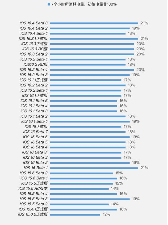 卢市镇苹果手机维修分享iOS 16.4 Beta 3续航跑分等测试结果汇总 
