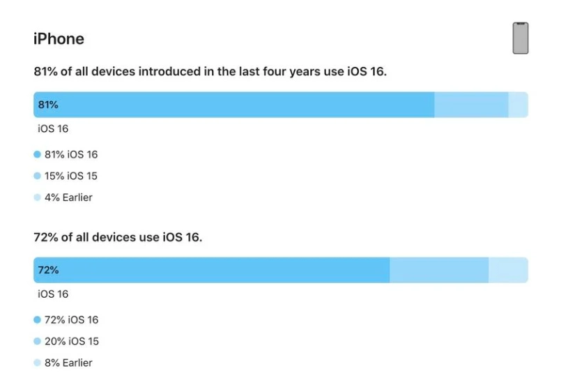 卢市镇苹果手机维修分享iOS 16 / iPadOS 16 安装率 