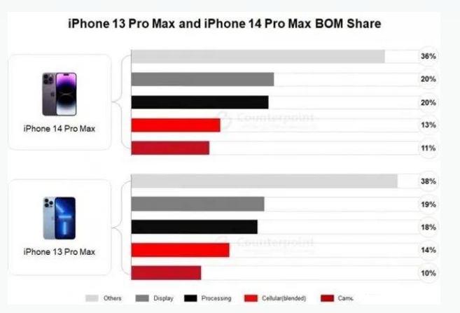 卢市镇苹果手机维修分享iPhone 14 Pro的成本和利润 