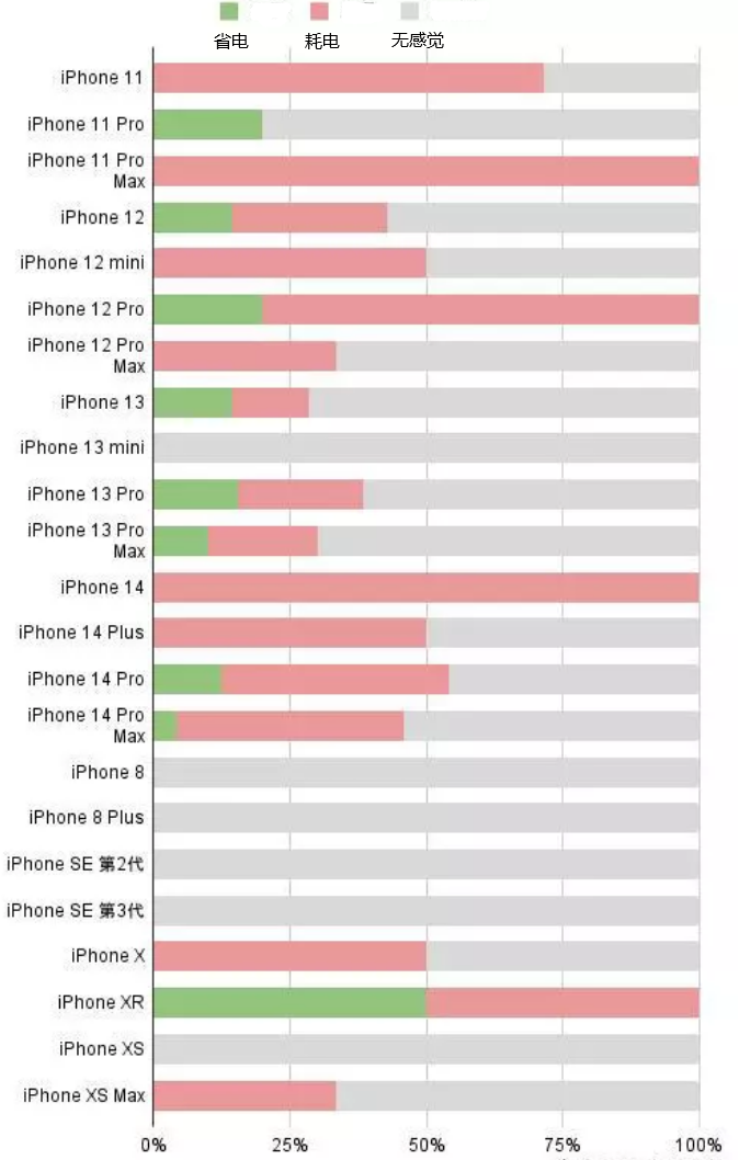 卢市镇苹果手机维修分享iOS16.2太耗电怎么办？iOS16.2续航不好可以降级吗？ 