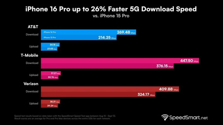 卢市镇苹果手机维修分享iPhone 16 Pro 系列的 5G 速度 